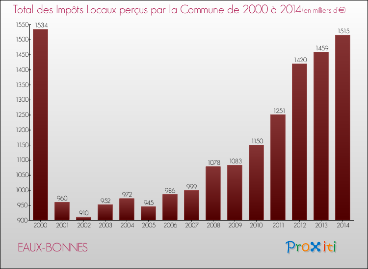 Evolution des Impôts Locaux pour la commune de EAUX-BONNES de 2000 à 2014 Evolution des Impôts Locaux pour EAUX-BONNES de 2000 à 2014