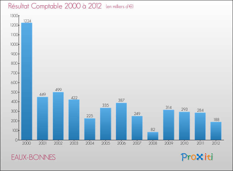 Evolution du résultat comptable pour la commune de EAUX-BONNES de 2000 à 2012 Evolution du résultat comptable pour EAUX-BONNES de 2000 à 2012