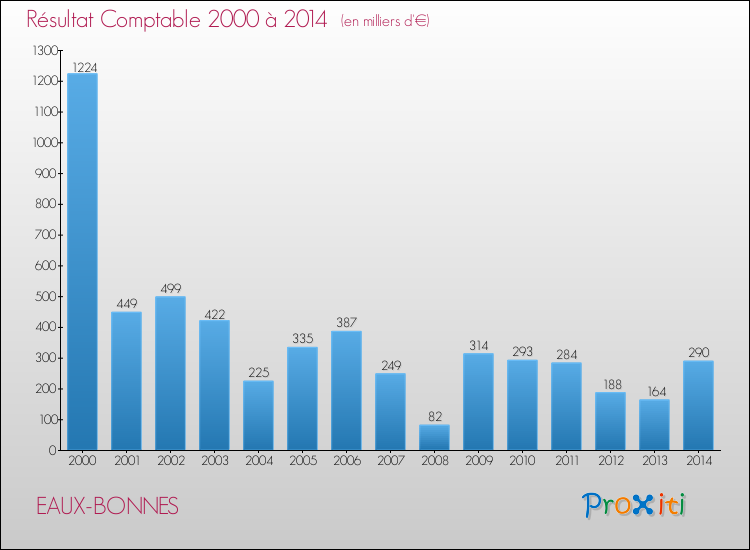 Evolution du résultat comptable pour la commune de EAUX-BONNES de 2000 à 2014 Evolution du résultat comptable pour EAUX-BONNES de 2000 à 2014