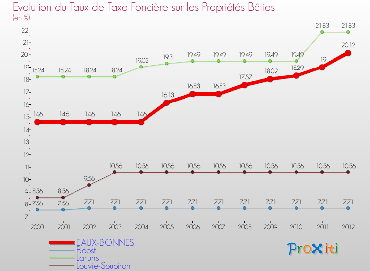 Evolution du taux de la taxe foncière sur le bati pour EAUX-BONNES et les communes proches de 2000 à 2012 Comparaison des taux de taxe foncière sur le bati pour EAUX-BONNES et les communes voisines de 2000 à 2012