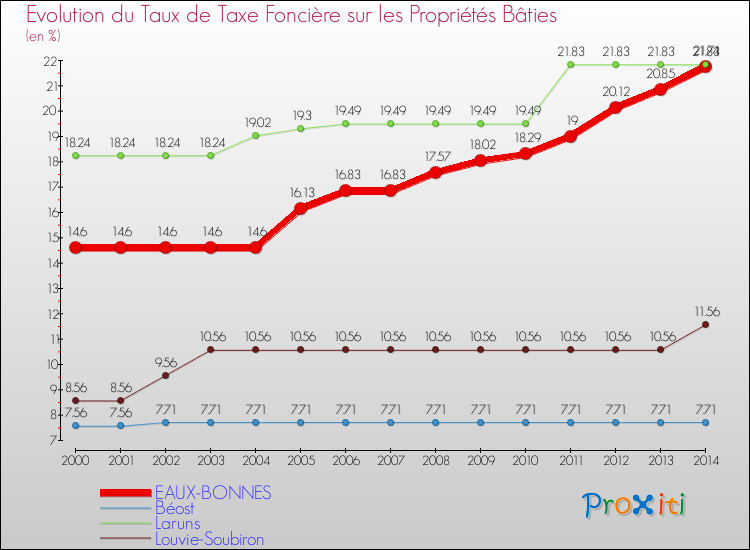 Evolution du taux de la taxe foncière sur le bati pour EAUX-BONNES et les communes proches de 2000 à 2014 Comparaison des taux de taxe foncière sur le bati pour EAUX-BONNES et les communes voisines de 2000 à 2014