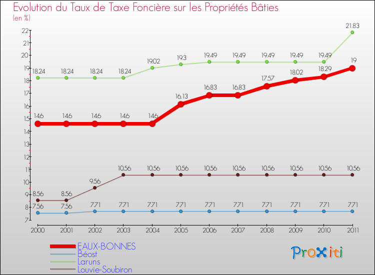 Evolution du taux de la taxe foncière sur le bati pour EAUX-BONNES et les communes proches Comparaison des taux de taxe foncière sur le bati pour EAUX-BONNES et les communes voisines