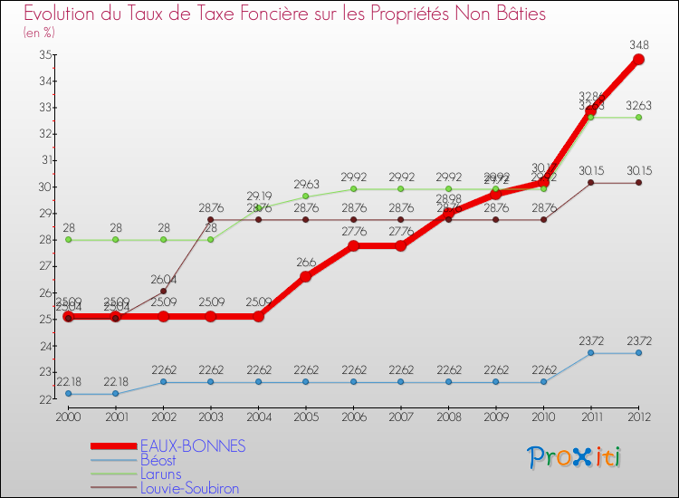 Evolution du taux de la taxe foncière sur les immeubles et terrains non batis pour EAUX-BONNES et les communes proches de 2000 à 2012 Comparaison des taux de la taxe foncière sur les immeubles et terrains non batis pour EAUX-BONNES et les communes voisines de 2000 à 2012