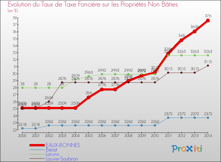 Evolution du taux de la taxe foncière sur les immeubles et terrains non batis pour EAUX-BONNES et les communes proches de 2000 à 2014 Comparaison des taux de la taxe foncière sur les immeubles et terrains non batis pour EAUX-BONNES et les communes voisines de 2000 à 2014
