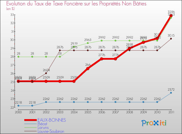 Evolution du taux de la taxe foncière sur les immeubles et terrains non batis pour EAUX-BONNES et les communes proches Comparaison des taux de la taxe foncière sur les immeubles et terrains non batis pour EAUX-BONNES et les communes voisines