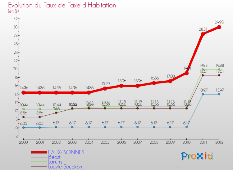 Evolution du taux de la taxe d'habitation pour EAUX-BONNES et les communes proches Comparaison des taux de la taxe d'habitation pour EAUX-BONNES et les communes voisines