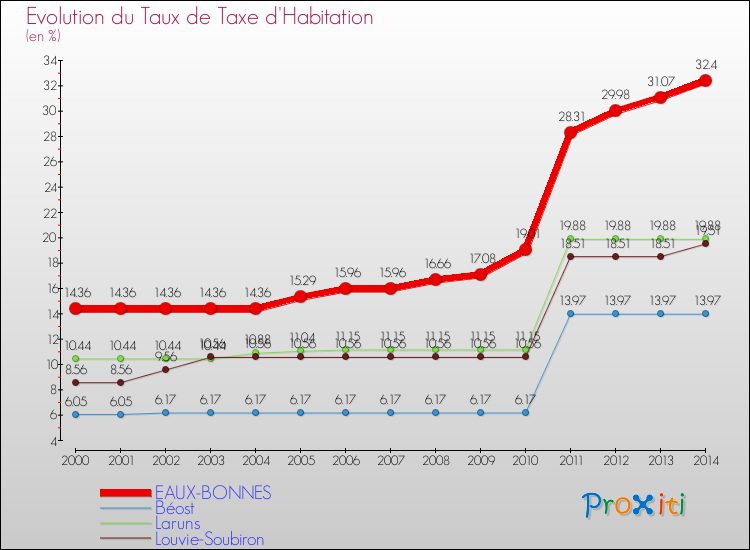 Evolution du taux de la taxe d'habitation pour EAUX-BONNES et les communes proches de 2000 à 2014 Comparaison des taux de la taxe d'habitation pour EAUX-BONNES et les communes voisines de 2000 à 2014