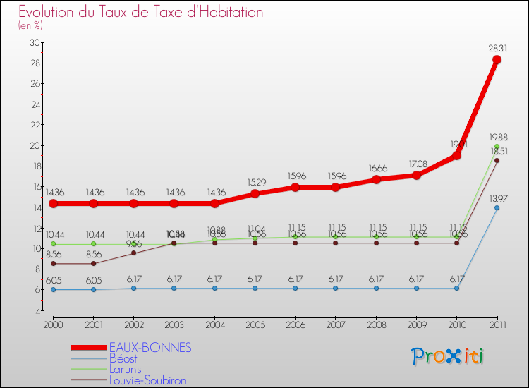 Evolution du taux de la taxe d'habitation pour EAUX-BONNES et les communes proches Comparaison des taux de la taxe d'habitation pour EAUX-BONNES et les communes voisines