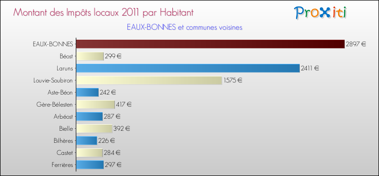 Montant des impôts locaux par Habitant pour EAUX-BONNES et les communes proches Comparaison des impôts locaux par habitant pour EAUX-BONNES et les communes voisines
