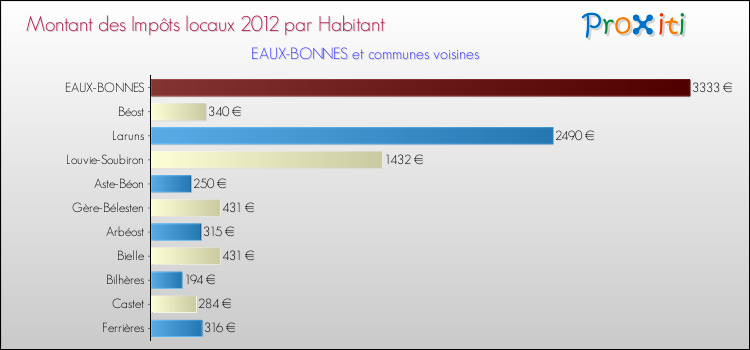 Montant des impôts locaux par Habitant pour EAUX-BONNES et les communes proches Comparaison des impôts locaux par habitant pour EAUX-BONNES et les communes voisines