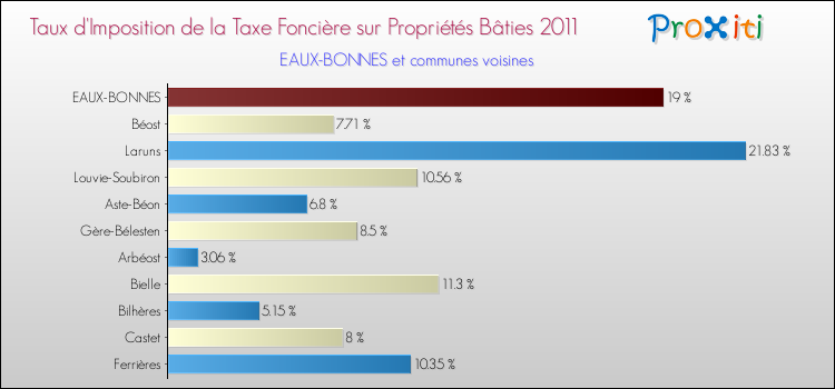 Taux d'imposition de la taxe foncière sur le bati 2011 pour EAUX-BONNES et les communes proches Comparaison des taux d'imposition de la taxe foncière sur le bati 2011 pour EAUX-BONNES et les communes voisines