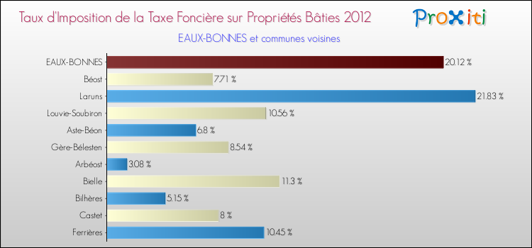 Taux d'imposition de la taxe foncière sur le bati 2012 pour EAUX-BONNES et les communes proches Comparaison des taux d'imposition de la taxe foncière sur le bati 2012 pour EAUX-BONNES et les communes voisines