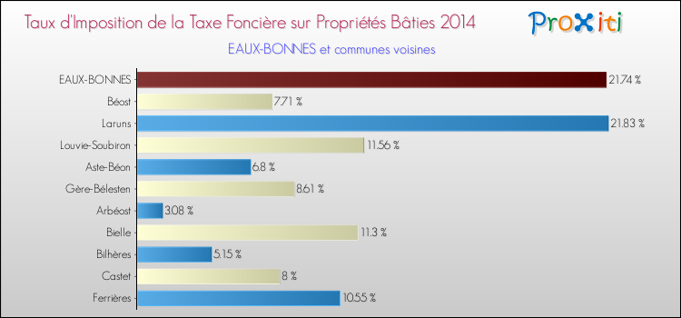 Taux d'imposition de la taxe foncière sur le bati 2014 pour EAUX-BONNES et les communes proches Comparaison des taux d'imposition de la taxe foncière sur le bati 2014 pour EAUX-BONNES et les communes voisines