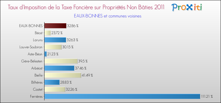 Taux d'imposition de la taxe foncière sur les immeubles et terrains non batis 2011 pour EAUX-BONNES et les communes proches Comparaison des taux d'imposition de la taxe foncière sur les immeubles et terrains non batis 2011 pour EAUX-BONNES et les communes voisines