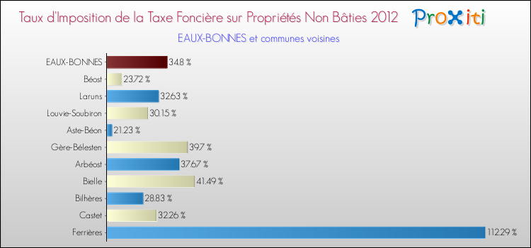 Taux d'imposition de la taxe foncière sur les immeubles et terrains non batis 2012 pour EAUX-BONNES et les communes proches Comparaison des taux d'imposition de la taxe foncière sur les immeubles et terrains non batis 2012 pour EAUX-BONNES et les communes voisines