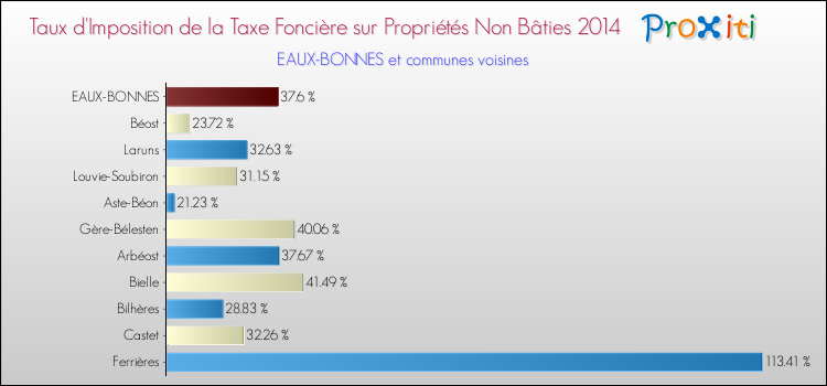 Taux d'imposition de la taxe foncière sur les immeubles et terrains non batis 2014 pour EAUX-BONNES et les communes proches Comparaison des taux d'imposition de la taxe foncière sur les immeubles et terrains non batis 2014 pour EAUX-BONNES et les communes voisines