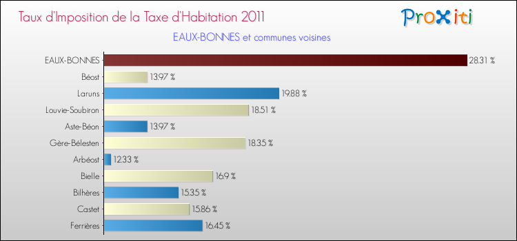 Taux d'imposition de la taxe d'habitation 2011 pour EAUX-BONNES et les communes proches Comparaison des taux d'imposition de la taxe d'habitation 2011 pour EAUX-BONNES et les communes voisines