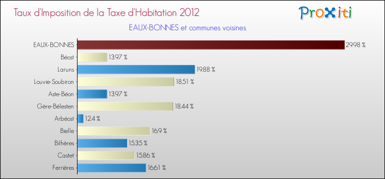 Taux d'imposition de la taxe d'habitation 2012 pour EAUX-BONNES et les communes proches Comparaison des taux d'imposition de la taxe d'habitation 2012 pour EAUX-BONNES et les communes voisines