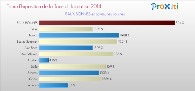 Taux d'imposition de la taxe d'habitation 2014 pour EAUX-BONNES et les communes proches Comparaison des taux d'imposition de la taxe d'habitation 2014 pour EAUX-BONNES et les communes voisines