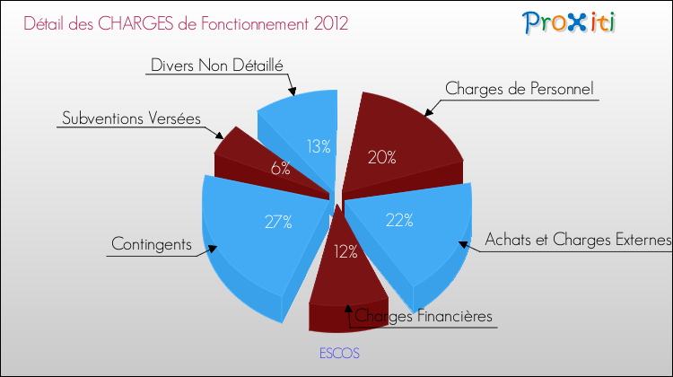 Décomposition des Charges de Fonctionnement 2012 de la commune de ESCOS Charges de Fonctionnement 2012 pour la commune de ESCOS