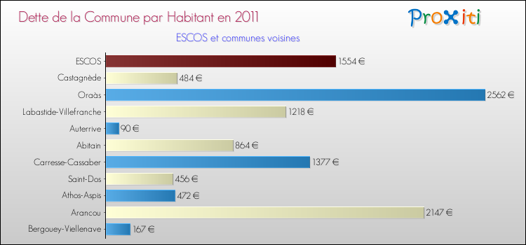 Dette par habitant de la commune en 2011 pour ESCOS et les communes proches Comparaison de la dette par habitant de la commune en 2011 pour ESCOS et les communes voisines