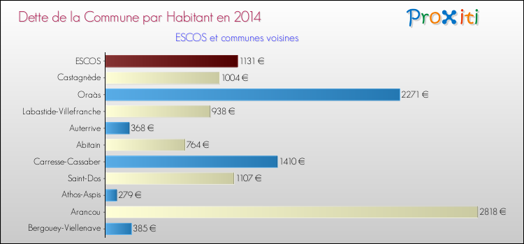 Dette par habitant de la commune en 2014 pour ESCOS et les communes proches Comparaison de la dette par habitant de la commune en 2014 pour ESCOS et les communes voisines