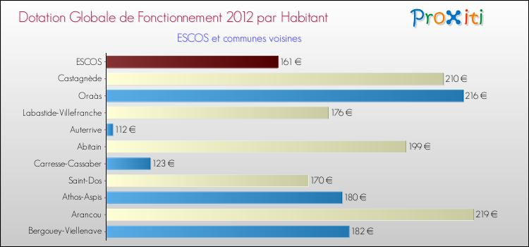 Montant des dotations globales de fonctionnement DGF par Habitant pour ESCOS et les communes proches Comparaison des des dotations globales de fonctionnement DGF par habitant pour ESCOS et les communes voisines
