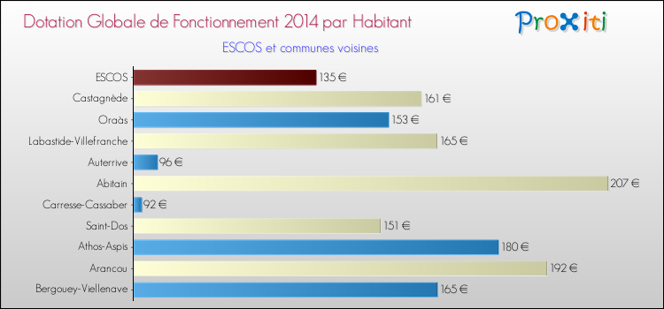 Montant des dotations globales de fonctionnement DGF par Habitant pour ESCOS et les communes proches en 2014. Comparaison des des dotations globales de fonctionnement DGF par habitant pour ESCOS et les communes voisines en 2014.