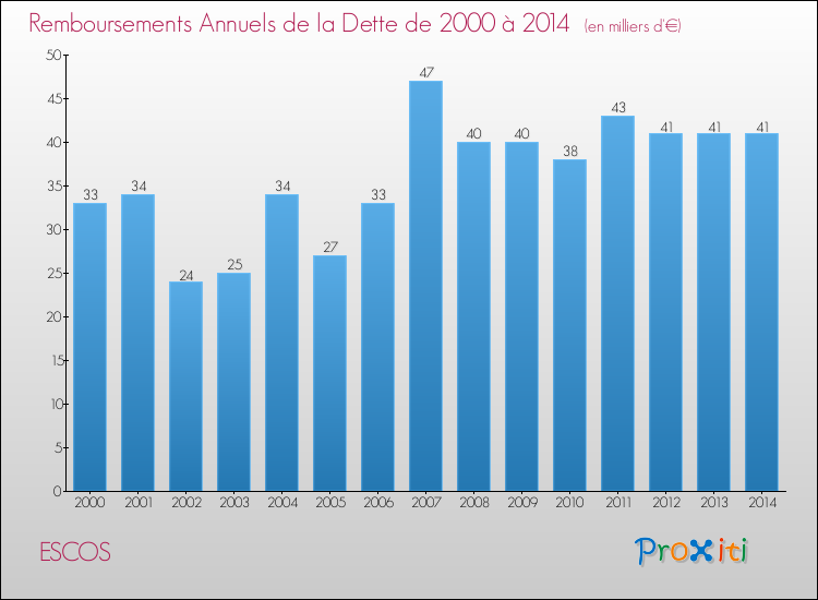 Evolution de l'annuité de la dette pour la commune de ESCOS de 2000 à 2014 Annuités de la dette pour ESCOS de 2000 à 2014