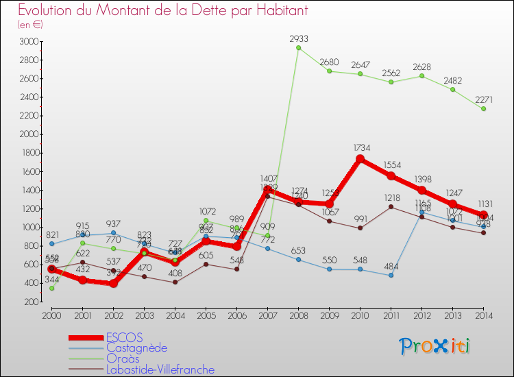 Evolution de la dette par habitant pour la commune de ESCOS et les communes proches de 2000 à 2014 Comparaison de la dette par habitant pour ESCOS et les communes voisines de 2000 à 2014