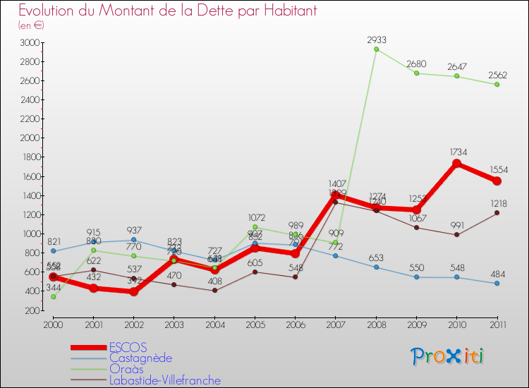 Evolution de la dette par habitant pour la commune de ESCOS et les communes proches Comparaison de la dette par habitant pour ESCOS et les communes voisines