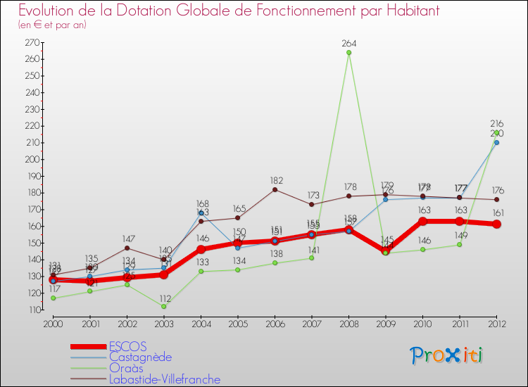 Evolution et montant de la dotation globale de fonctionnement par Habitant pour ESCOS et les communes proches Comparaison des dotations globales de fonctionnement par habitant pour ESCOS et les communes voisines