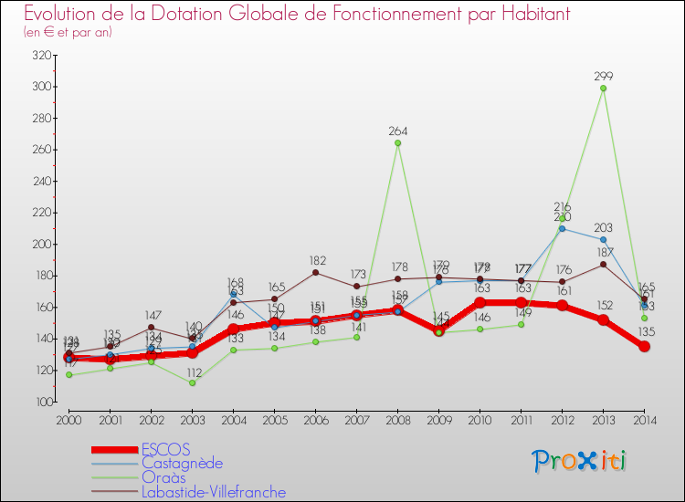 Evolution et montant de la dotation globale de fonctionnement par Habitant pour ESCOS et les communes proches de 2000 à 2014. Comparaison des dotations globales de fonctionnement par habitant pour ESCOS et les communes voisines de 2000 à 2014.