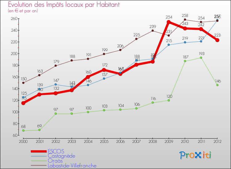 Evolution et montant des impôts locaux par Habitant pour ESCOS et les communes proches Comparaison des impôts locaux par habitant pour ESCOS et les communes voisines