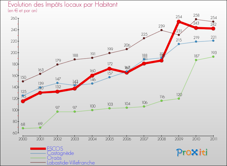 Evolution et montant des impôts locaux par Habitant pour ESCOS et les communes proches Comparaison des impôts locaux par habitant pour ESCOS et les communes voisines