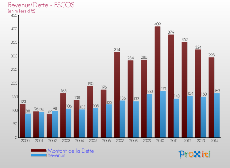 Evolution comparée de la dette et des revenus pour la commune de ESCOS de 2000 à 2014 Comparaison de la dette et des revenus pour ESCOS de 2000 à 2014