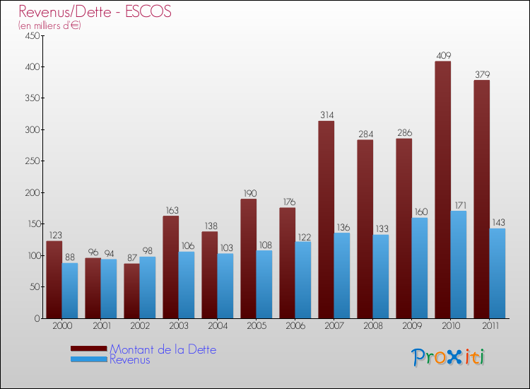 Evolution comparée de la dette et des revenus pour la commune de ESCOS de 2000 à 2011 Comparaison de la dette et des revenus pour ESCOS de 2000 à 2011