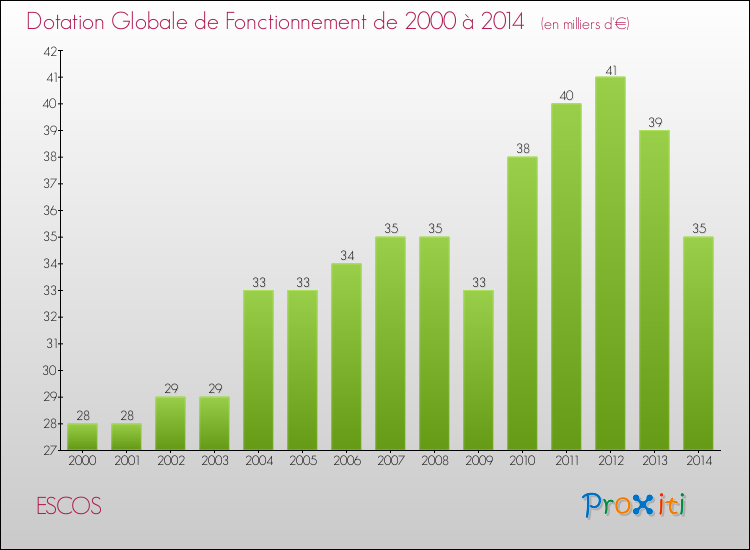 Evolution du montant de la Dotation Globale de Fonctionnement pour la commune de ESCOS de 2000 à 2014 Evolution du montant de la Dotation Globale de Fonctionnement pour ESCOS de 2000 à 2014