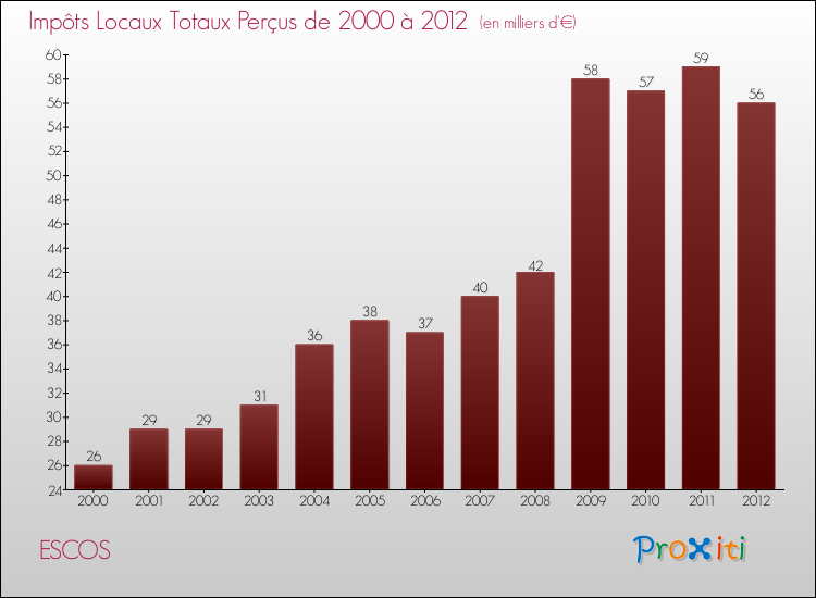 Evolution des Impôts Locaux pour la commune de ESCOS de 2000 à 2012 Evolution des Impôts Locaux pour ESCOS de 2000 à 2012