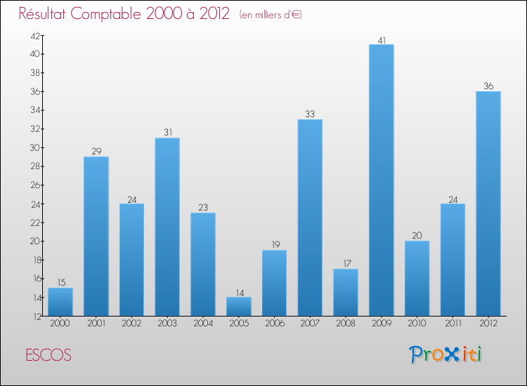 Evolution du résultat comptable pour la commune de ESCOS de 2000 à 2012 Evolution du résultat comptable pour ESCOS de 2000 à 2012