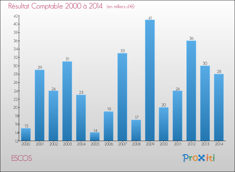 Evolution du résultat comptable pour la commune de ESCOS de 2000 à 2014 Evolution du résultat comptable pour ESCOS de 2000 à 2014