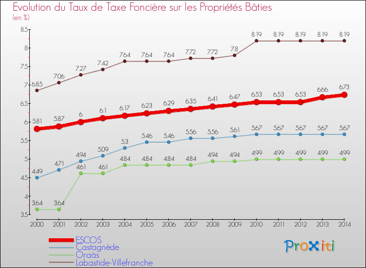 Evolution du taux de la taxe foncière sur le bati pour ESCOS et les communes proches de 2000 à 2014 Comparaison des taux de taxe foncière sur le bati pour ESCOS et les communes voisines de 2000 à 2014