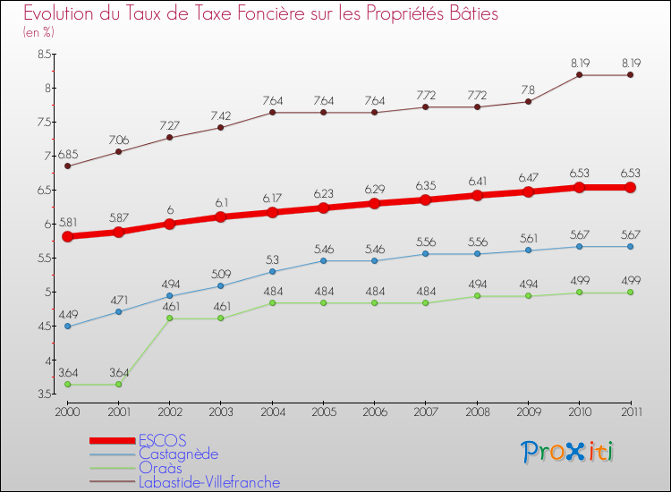 Evolution du taux de la taxe foncière sur le bati pour ESCOS et les communes proches Comparaison des taux de taxe foncière sur le bati pour ESCOS et les communes voisines