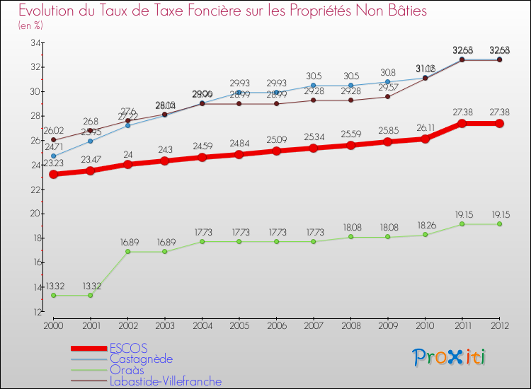 Evolution du taux de la taxe foncière sur les immeubles et terrains non batis pour ESCOS et les communes proches de 2000 à 2012 Comparaison des taux de la taxe foncière sur les immeubles et terrains non batis pour ESCOS et les communes voisines de 2000 à 2012