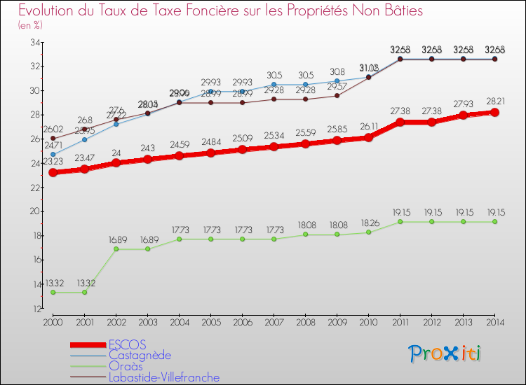 Evolution du taux de la taxe foncière sur les immeubles et terrains non batis pour ESCOS et les communes proches de 2000 à 2014 Comparaison des taux de la taxe foncière sur les immeubles et terrains non batis pour ESCOS et les communes voisines de 2000 à 2014