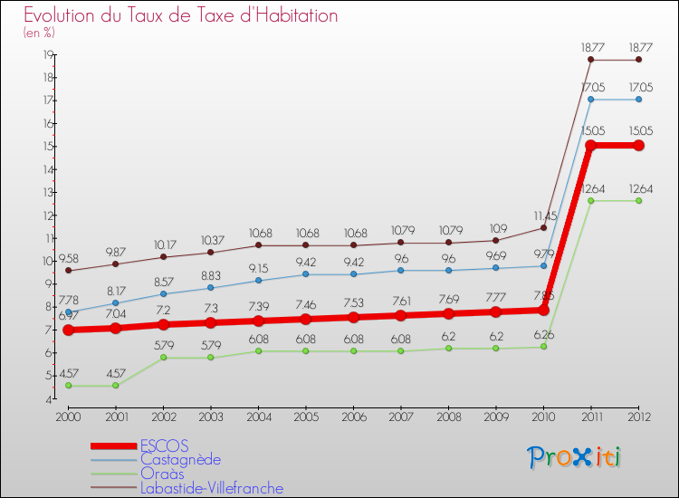 Evolution du taux de la taxe d'habitation pour ESCOS et les communes proches Comparaison des taux de la taxe d'habitation pour ESCOS et les communes voisines