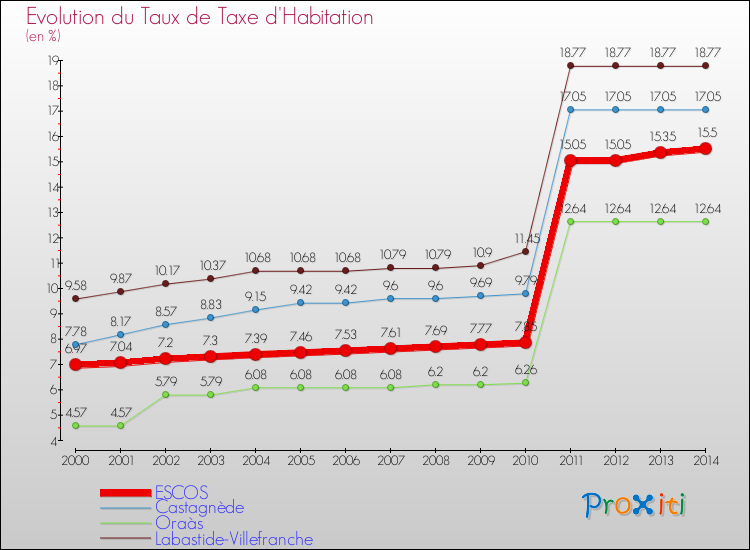 Evolution du taux de la taxe d'habitation pour ESCOS et les communes proches de 2000 à 2014 Comparaison des taux de la taxe d'habitation pour ESCOS et les communes voisines de 2000 à 2014