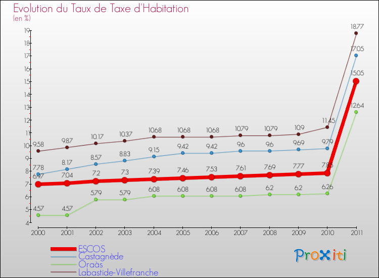 Evolution du taux de la taxe d'habitation pour ESCOS et les communes proches Comparaison des taux de la taxe d'habitation pour ESCOS et les communes voisines