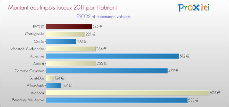 Montant des impôts locaux par Habitant pour ESCOS et les communes proches Comparaison des impôts locaux par habitant pour ESCOS et les communes voisines