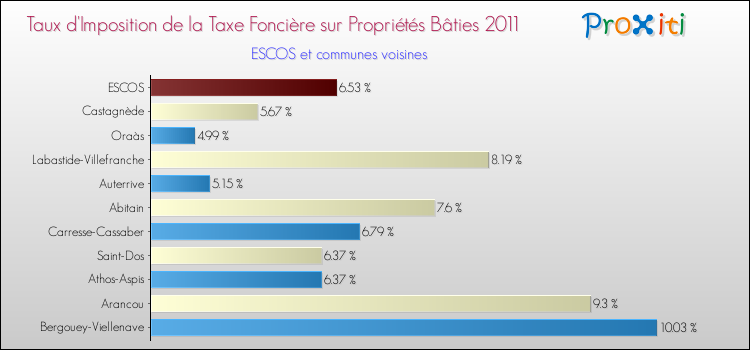 Taux d'imposition de la taxe foncière sur le bati 2011 pour ESCOS et les communes proches Comparaison des taux d'imposition de la taxe foncière sur le bati 2011 pour ESCOS et les communes voisines